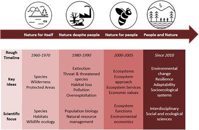 Intersecting Social Science and Conservation